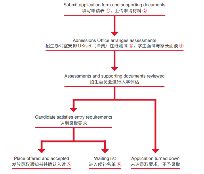 上海萊克頓學(xué)校入學(xué)申請流程