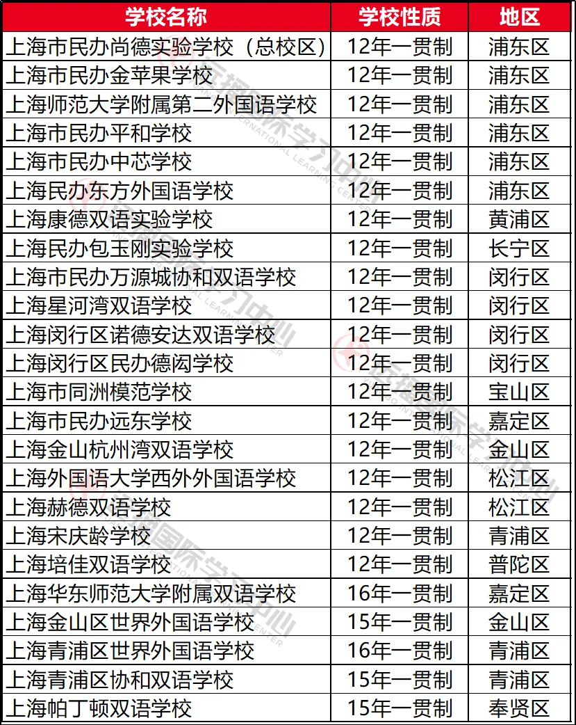 上海部分12年一貫制民辦學校