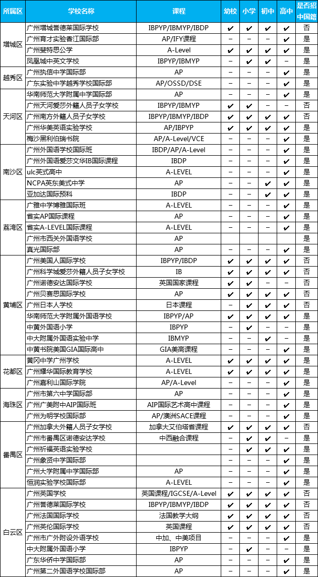 廣州市各區(qū)國際學校大盤點！