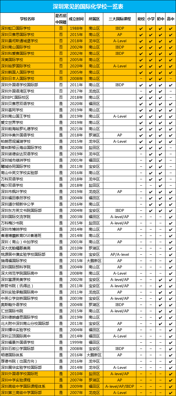 深圳部分國際學校一覽