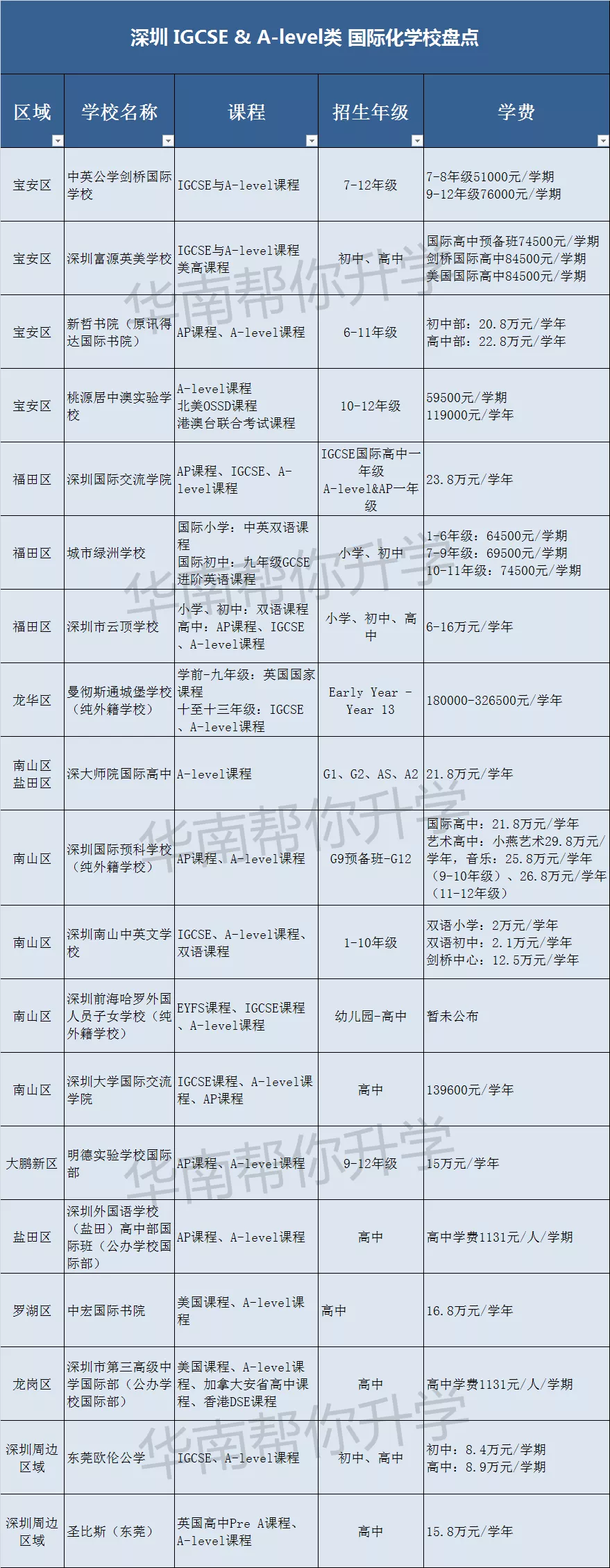 深圳A-Level國際化學校匯總