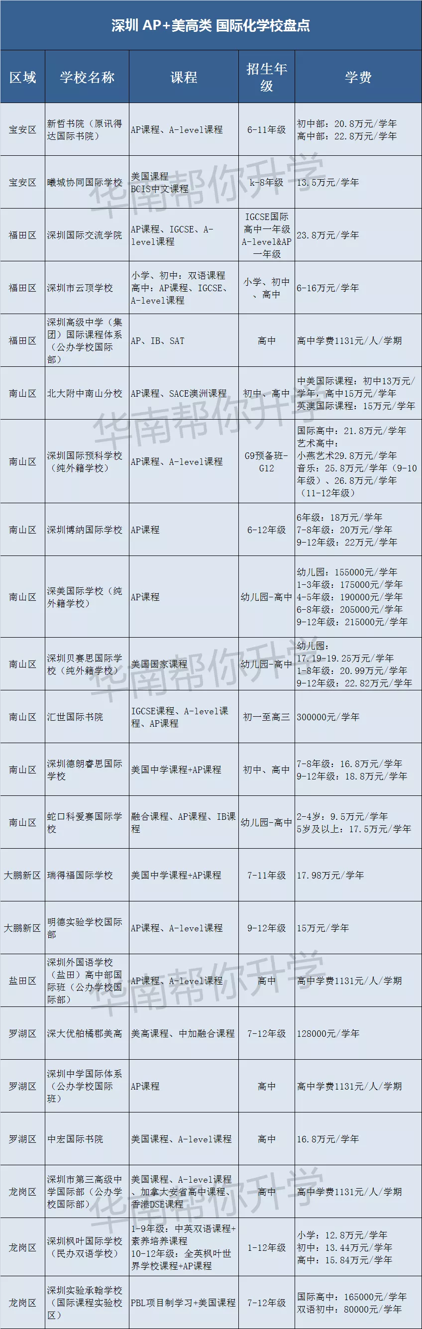 深圳美高+AP國際化學校匯總