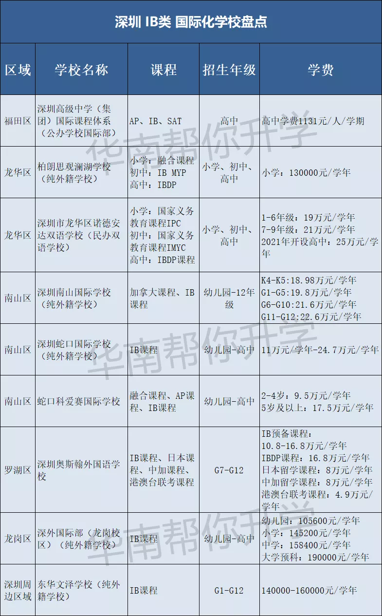 深圳IB課程國際化學校匯總