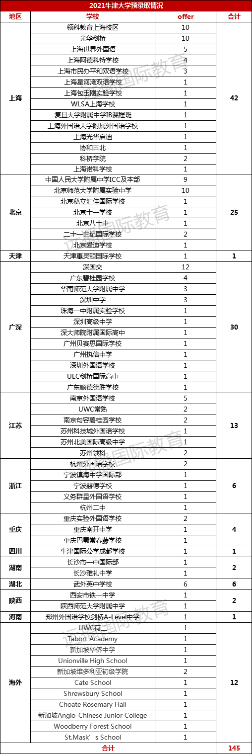 2021牛津大學中國預錄取情況