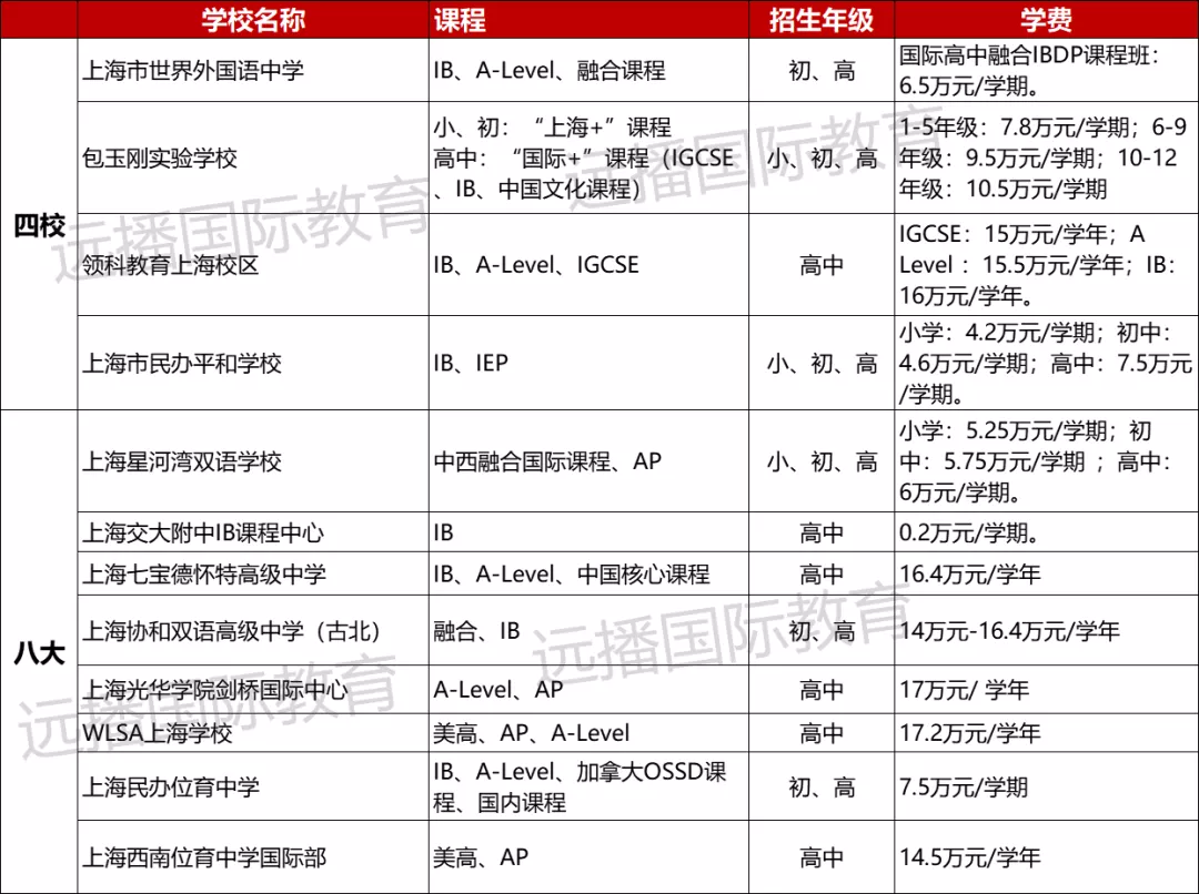 上海國(guó)際化學(xué)校圈的“四校八大”