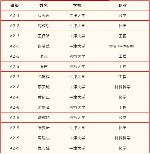 領科教育上海校區2021牛劍錄取匯總