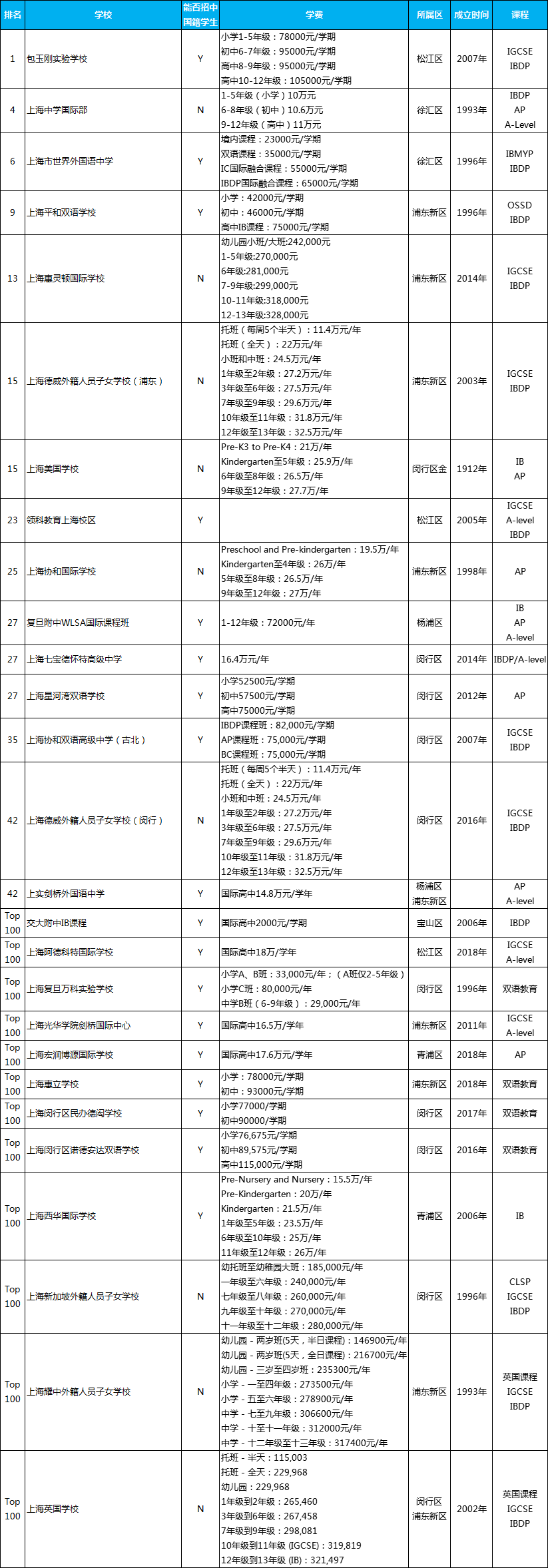 <a href='http://m.nantongyule.com/school/shgjxx/' target='_blank'><u>上海國(guó)際學(xué)校</u></a>排名一覽表，上海有名的國(guó)際學(xué)校排名