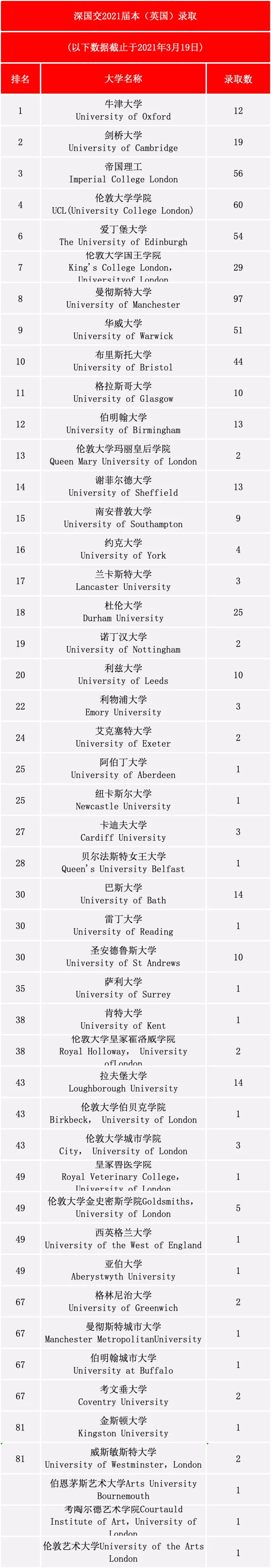 深國交2021英國方向錄取