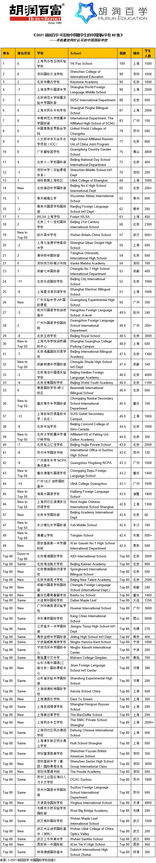 2021胡潤(rùn)百學(xué)·可招收中國(guó)籍學(xué)生的中國(guó)國(guó)際學(xué)校80強(qiáng)