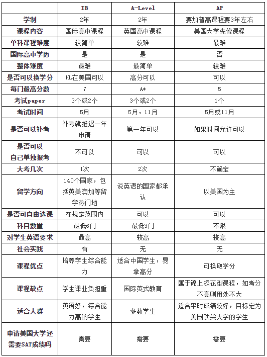 IB,A-Level,<a href='http://m.nantongyule.com/gjkc/mggz/' target='_blank'><u>AP課程</u></a>分析