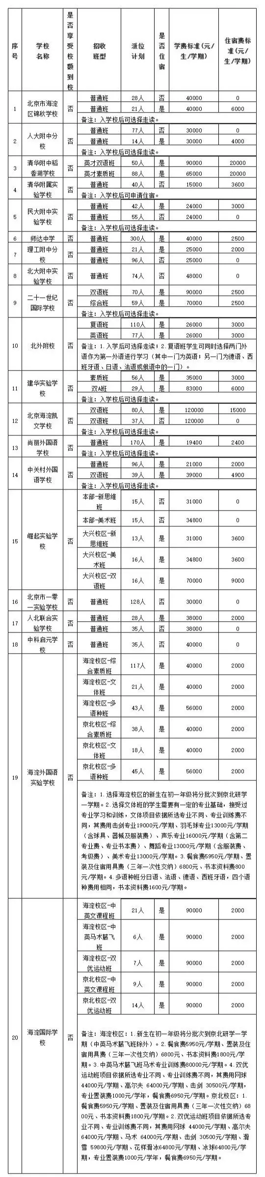 海淀區2021年民辦初中學校招生計劃表