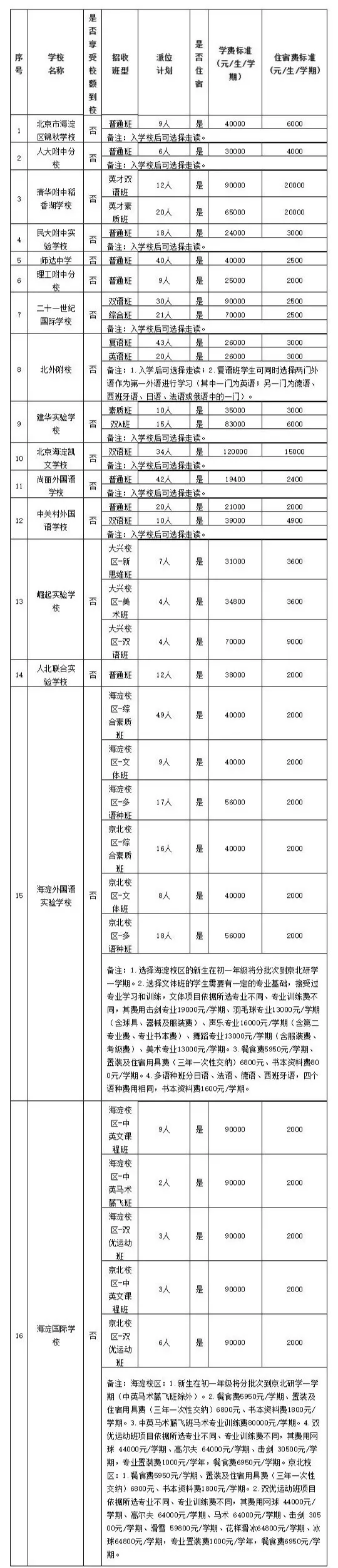 海淀區2021民辦初中跟學校招生計劃表(外區）