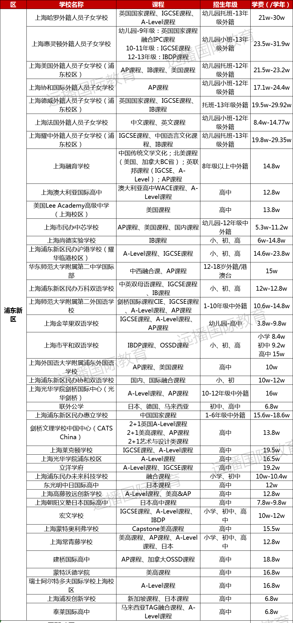 浦東新區(qū)國(guó)際化學(xué)校學(xué)費(fèi)