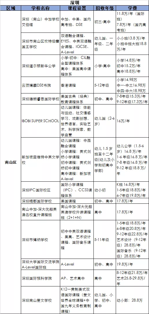 2021深圳南山區國際化學校學費