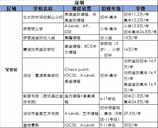 2021深圳寶安區國際化學校學費