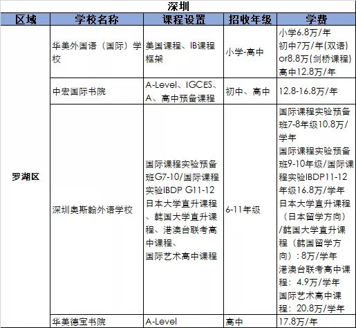 2021深圳羅湖區國際化學校學費