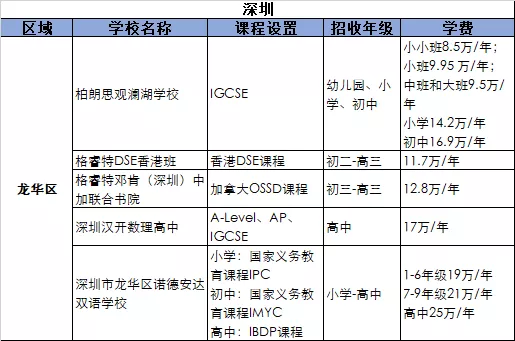 2021深圳龍華區國際化學校學費