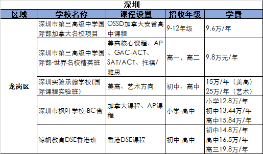 2021深圳龍崗區國際化學校學費