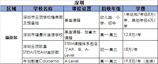 2021深圳福田區國際化學校學費