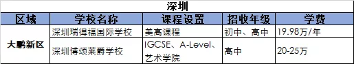 2021深圳大鵬新區國際化學校學費