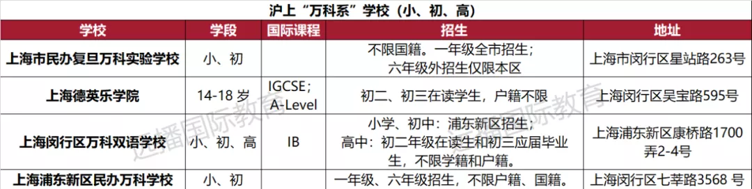 “萬科系”學校