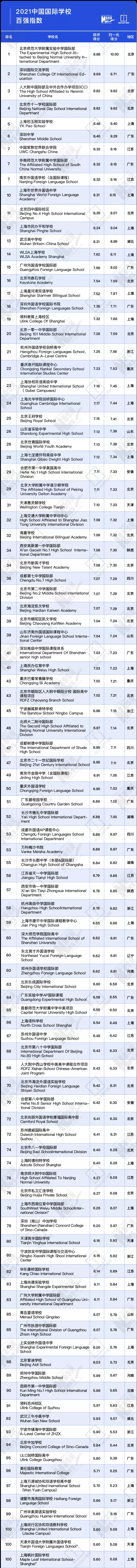 2021中國國際化學校百強榜單