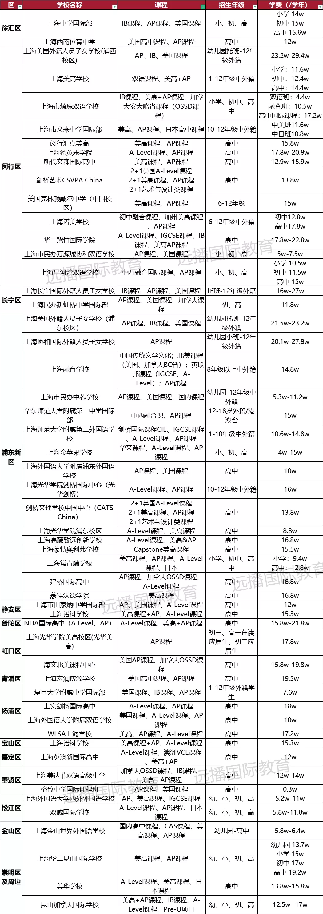 上海美高+AP課程國際化學校一覽