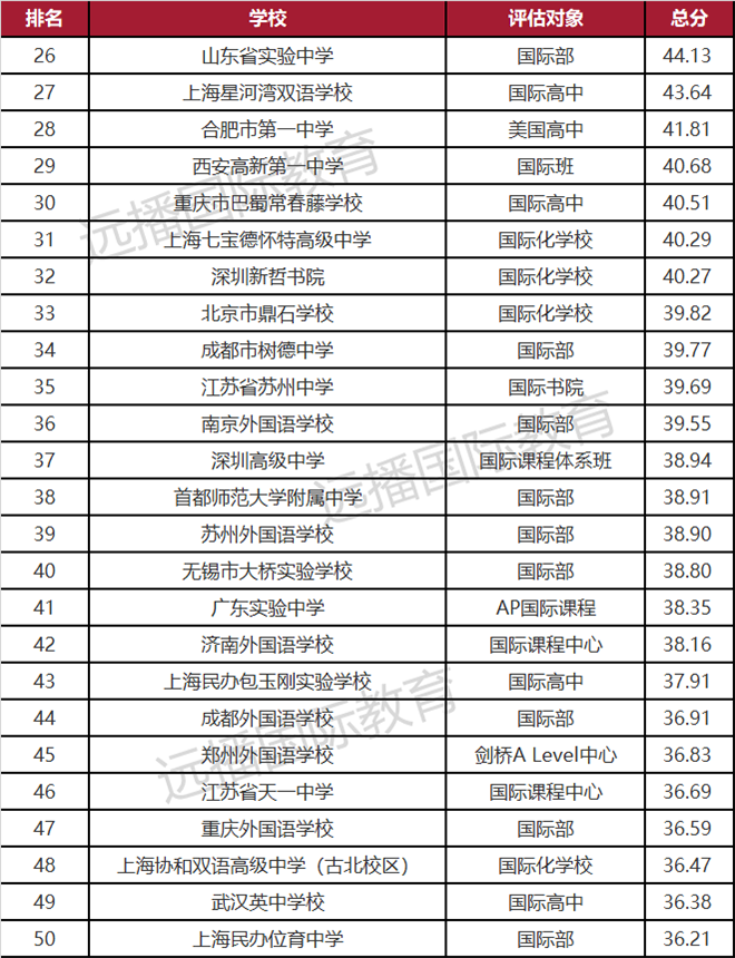 2021年度出國留學最強中學榜TOP100(二