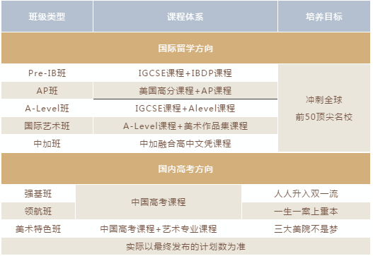 武漢康禮高級中學班型設置