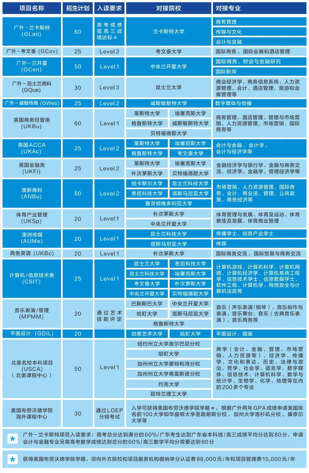 廣東外語外貿(mào)大學(xué)國際學(xué)院2+2國際本科項(xiàng)目招生