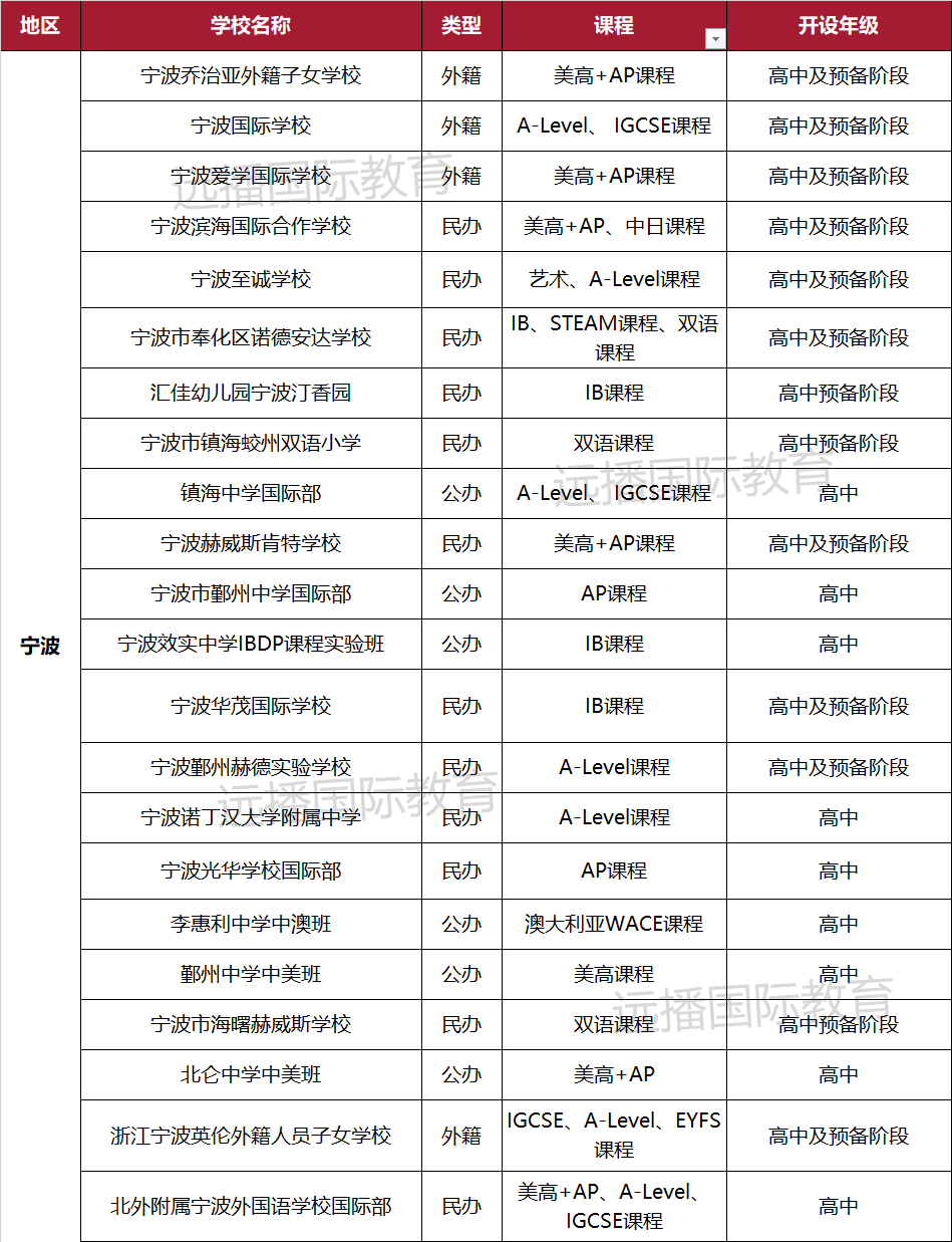 寧波國際化學校一覽表