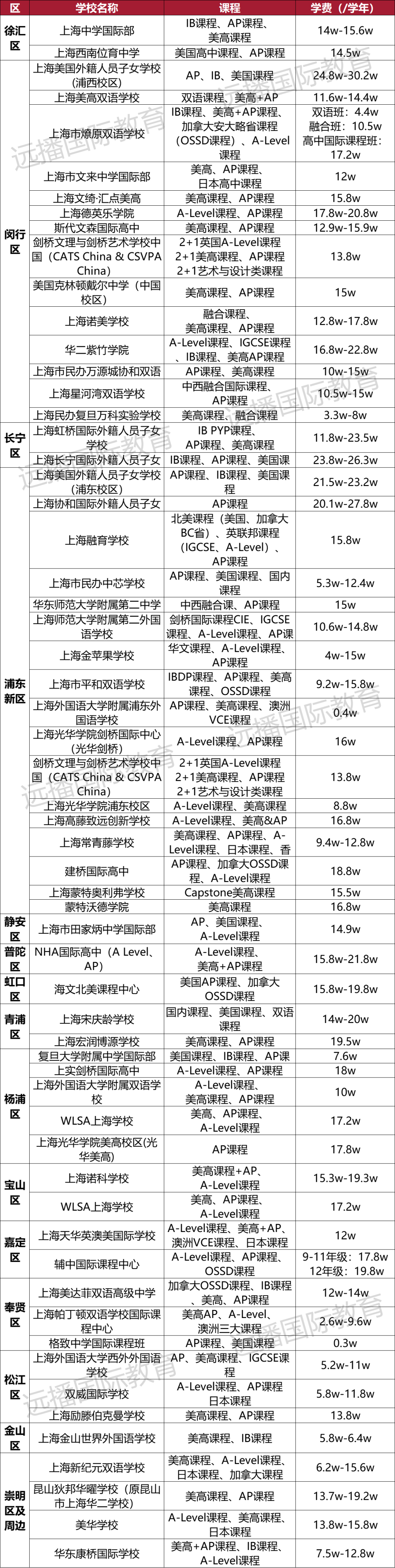 上海美高+AP課程國際化學(xué)校匯總