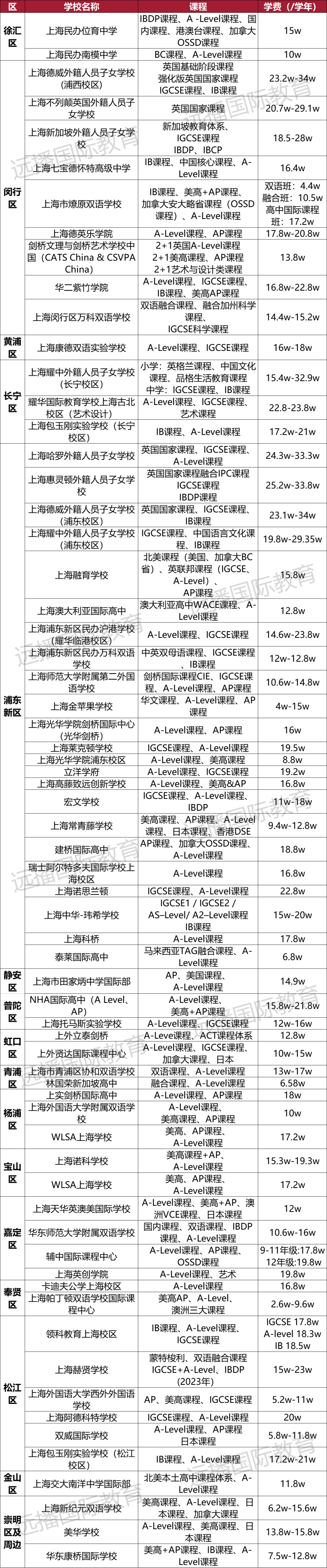 上海開設A-Level課程國際化學校匯總