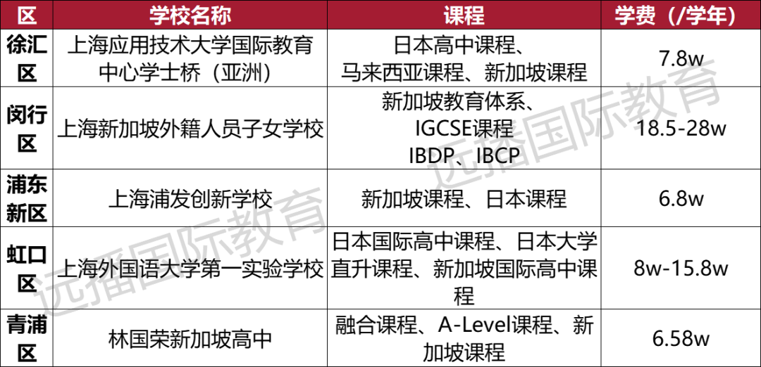 上海開設(shè)新加坡課程國際化學(xué)校匯總