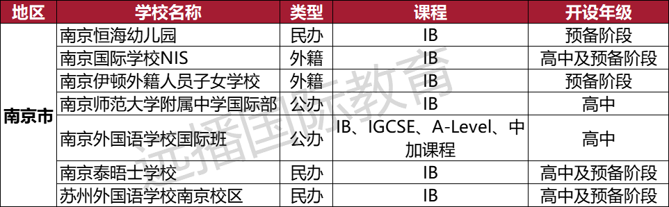 南京IB類國際化學校匯總