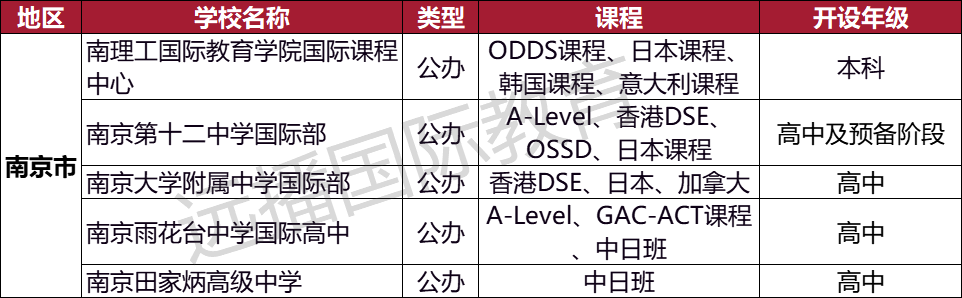 南京日本課程類 國際化學校匯總：