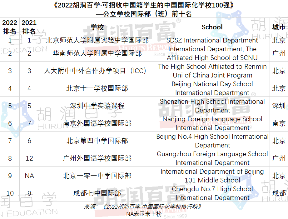 2022中國國際化學(xué)校百強(qiáng)榜公立學(xué)校國際部(班)前十名學(xué)校