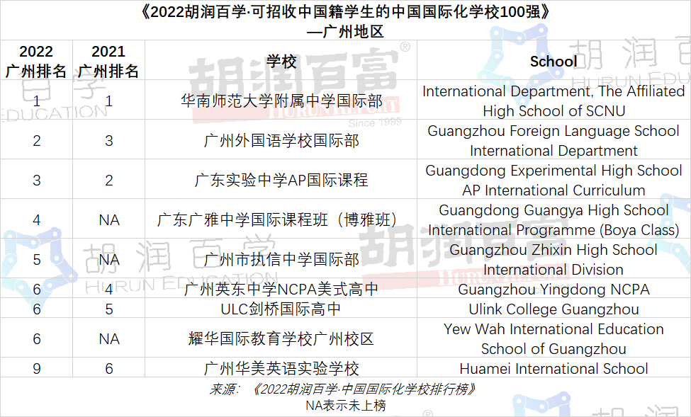 2022廣州國(guó)際化學(xué)校排行榜TOP9學(xué)校一覽