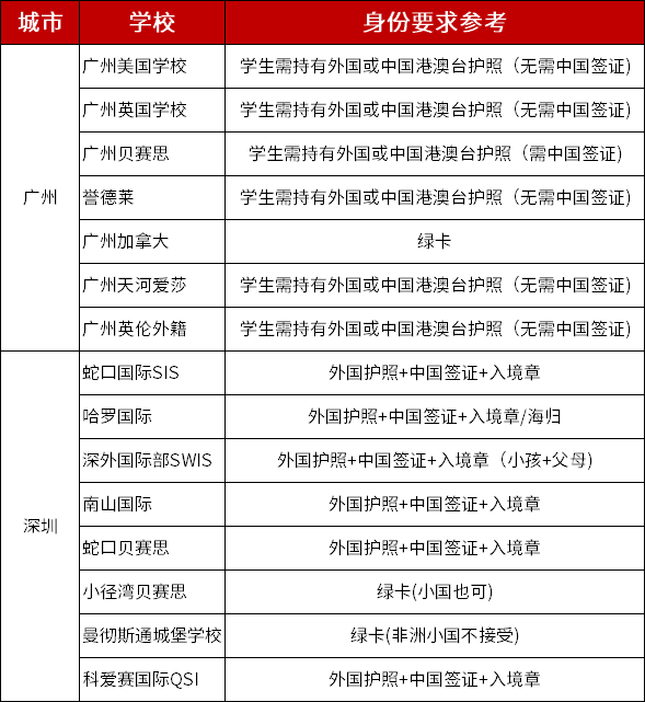 廣深地區(qū)純外籍學校入學要求