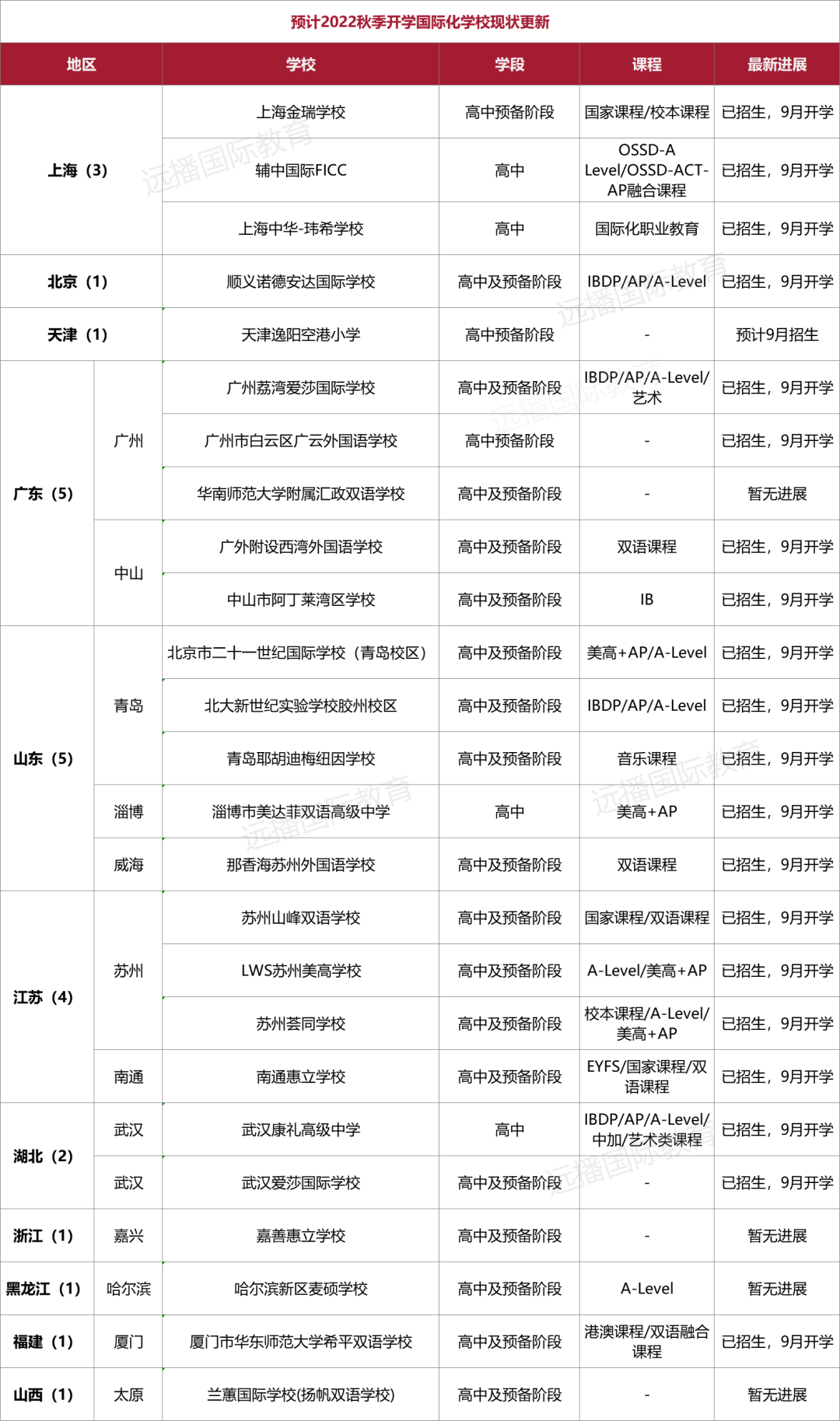 預(yù)計(jì)2022年秋季開學(xué)的國(guó)際化學(xué)校