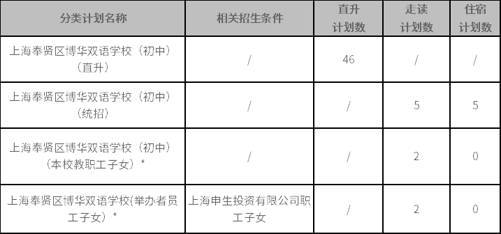 上海奉賢區(qū)博華雙語學(xué)校2022年初中六年級(jí)招生簡(jiǎn)章