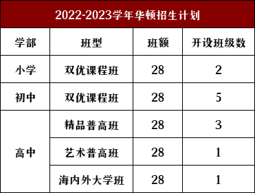 太倉(cāng)市華頓外國(guó)語(yǔ)學(xué)校2022-2023學(xué)年招生