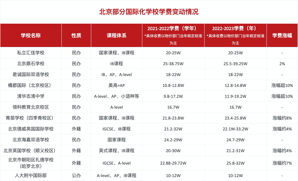 北京部分國(guó)際化學(xué)校費(fèi)用變動(dòng)情況