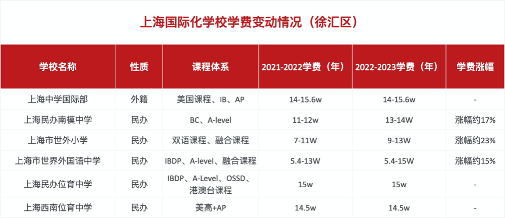 上海徐匯區(qū)國(guó)際化學(xué)校學(xué)費(fèi)變動(dòng)情況