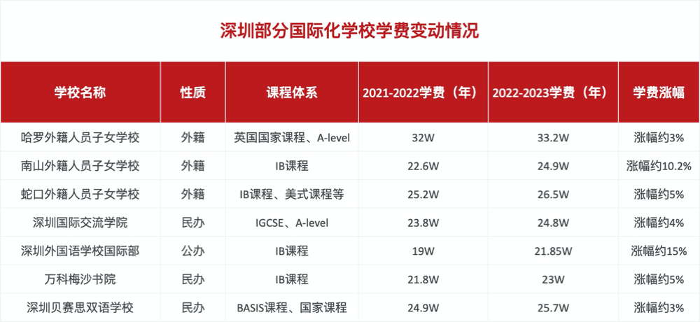 深圳部分國(guó)際化學(xué)校學(xué)費(fèi)變動(dòng)情況