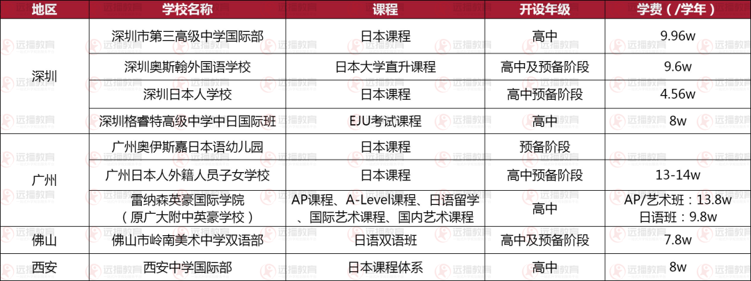 廣深佛地區-日本方向國際化學校盤點