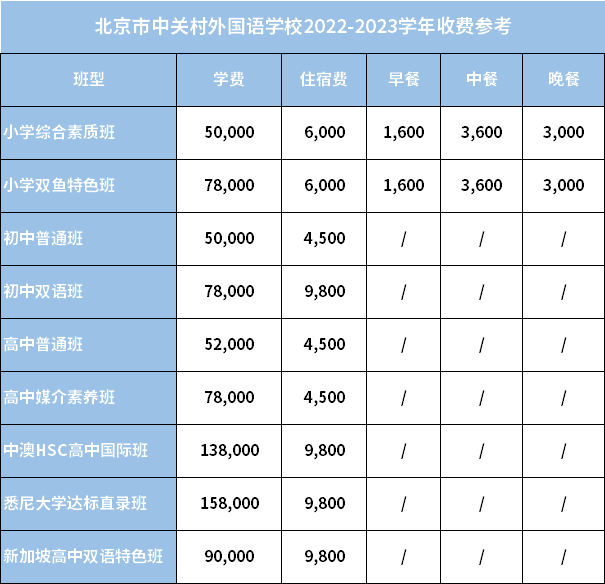 北京市中關(guān)村外國(guó)語(yǔ)學(xué)校2022-2023學(xué)年收費(fèi)參考