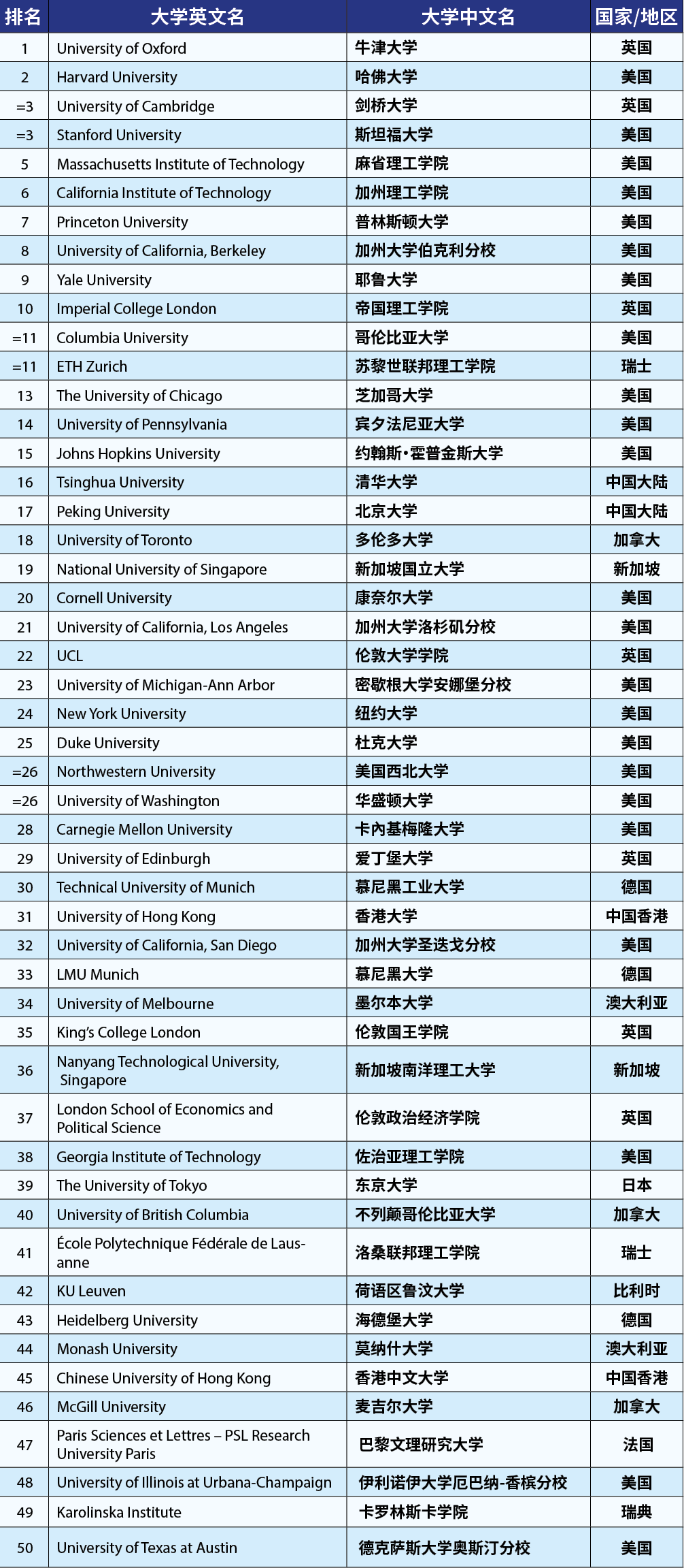 2023年泰晤士世界大學排名前100高校