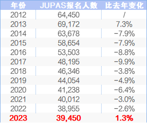 香港考評局的數(shù)據(jù)