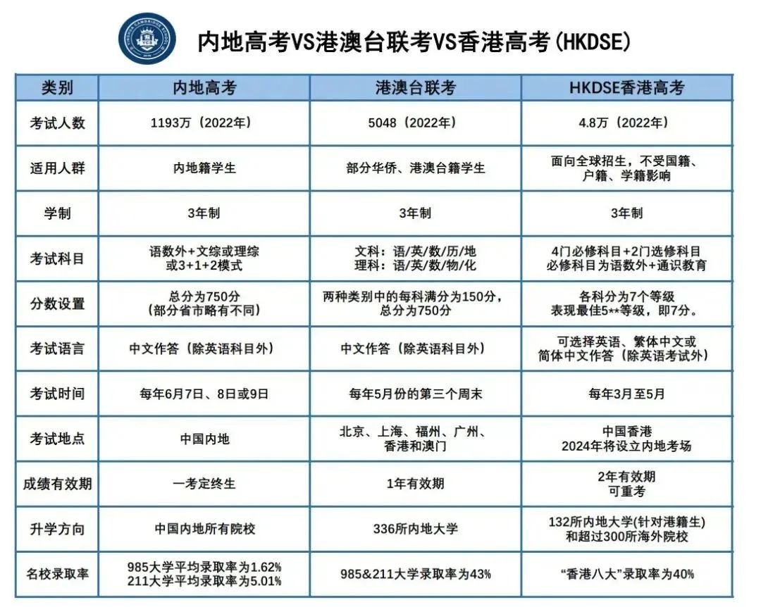 DSE與內(nèi)地高考和港澳臺聯(lián)考對比